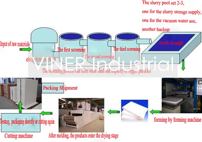 1600C High Temperature Ceramic Fiber Board for Kiln Lining