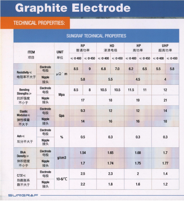 UHP Graphite Electrodes for EAF