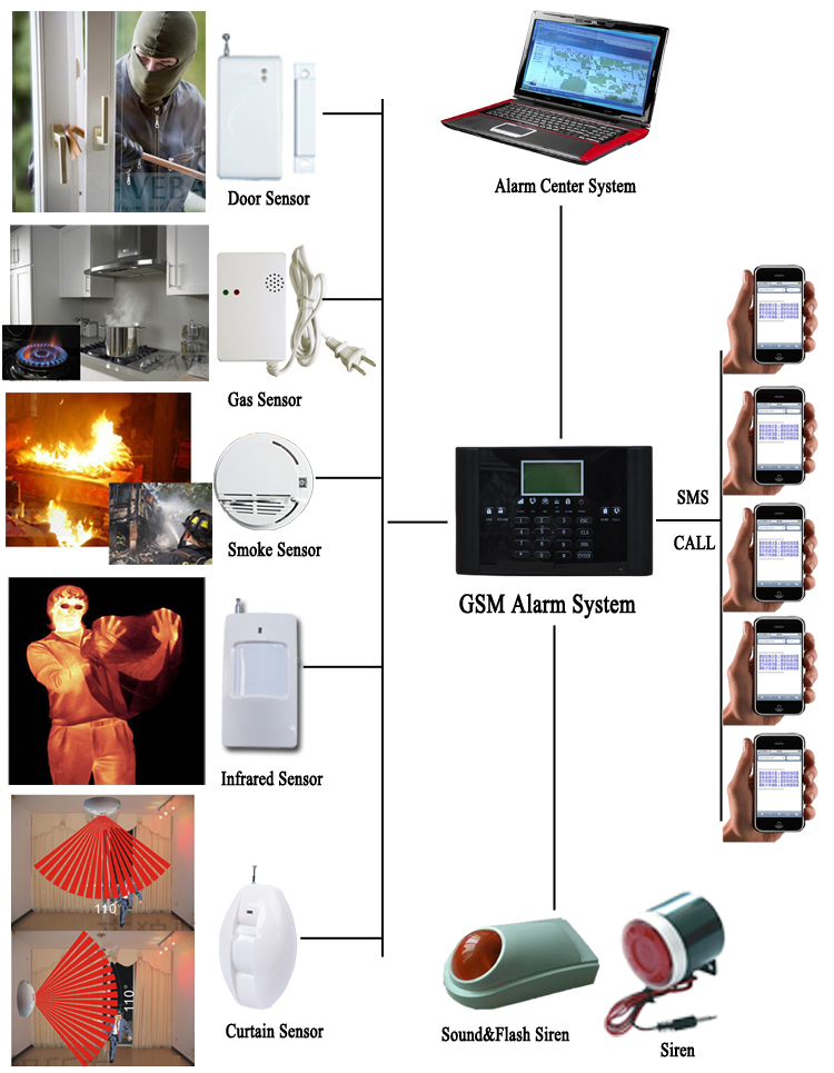 Home Security Burglar Alarm SystemsAndroid IOS APP Smart Control Supported Wireless WiFi GSM