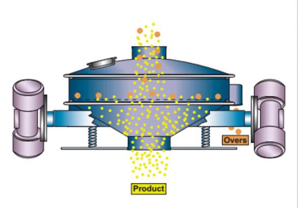 Navector high capacity SS304 vibrating screenCpmoact Sieve