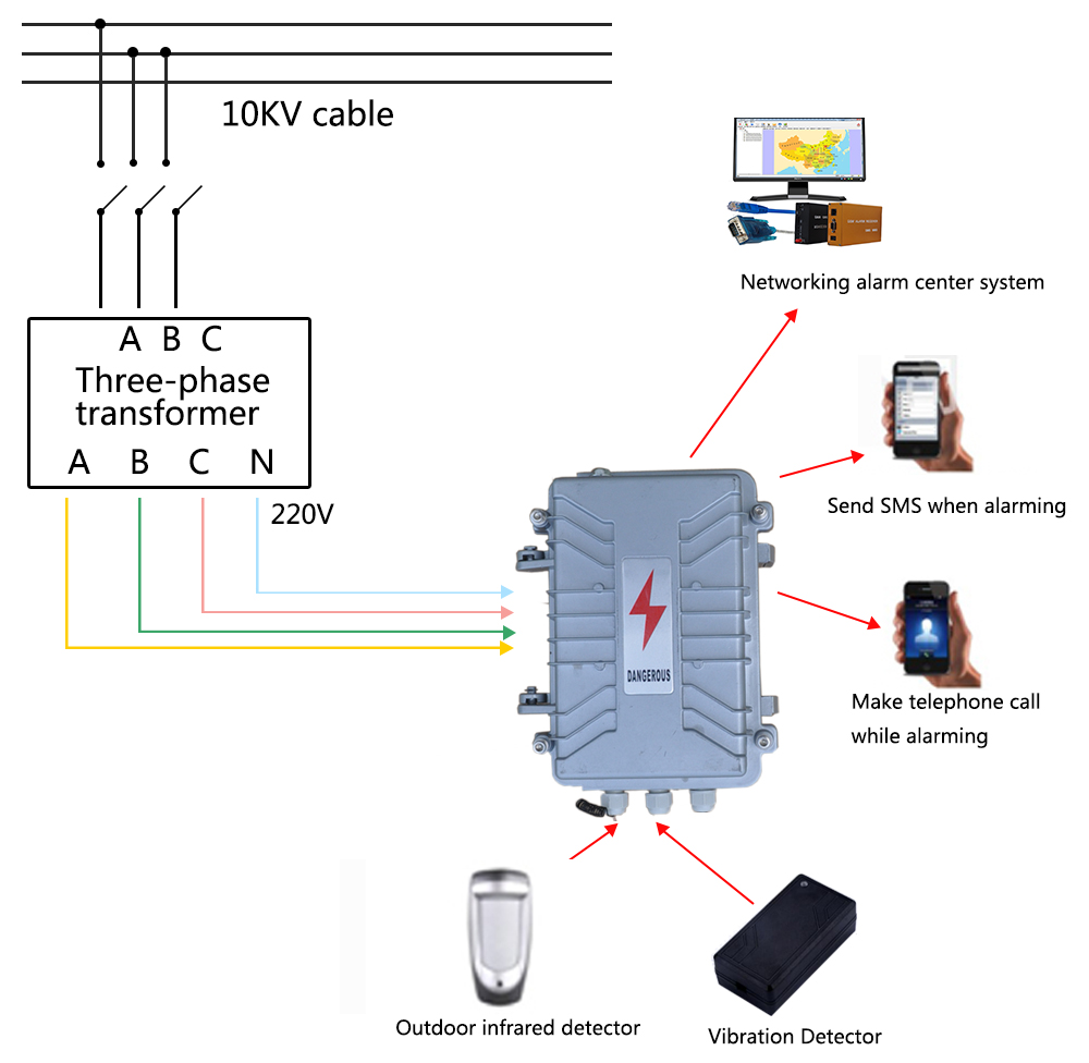 Industrial Anti theft GSM alarm system Electric Power Transformer Alarm system Wireless power failure 5 SMS auto Dial V