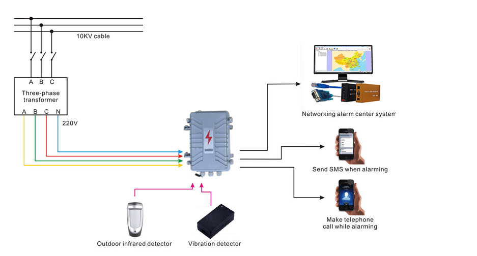 Industrial Anti theft GSM alarm system Electric Power Transformer Alarm system Wireless power failure 5 SMS auto Dial V