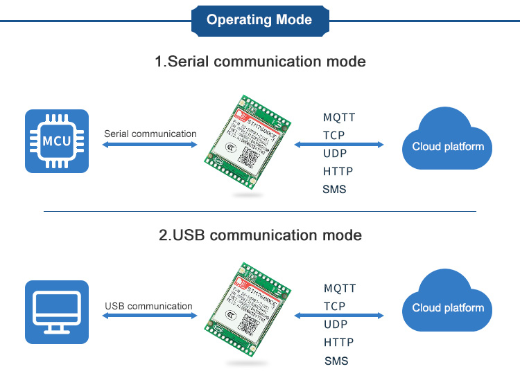 LTE Cat 1 Wireless simcome 4G LTE cat1cat4GSMWCDMAHSPA Module