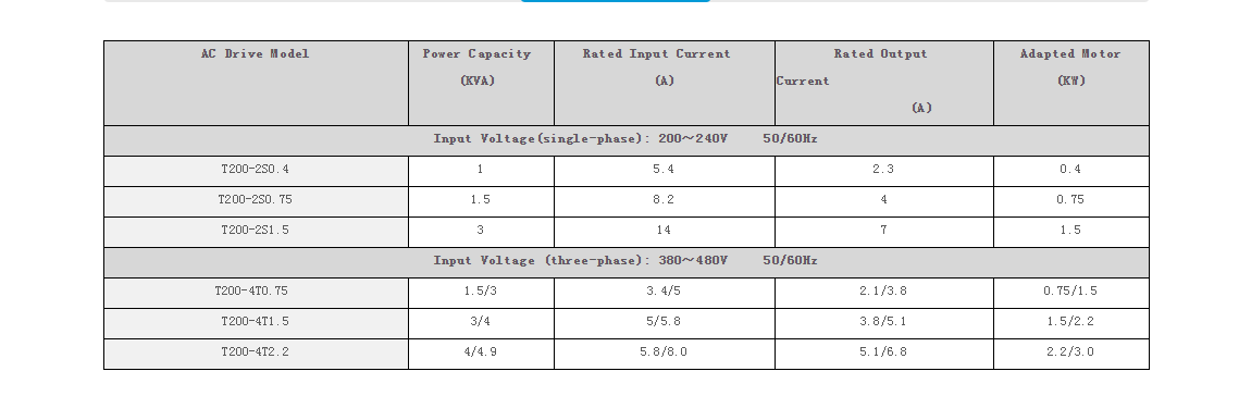 Mini lowvoltage frequency inverter for 04kw22kw