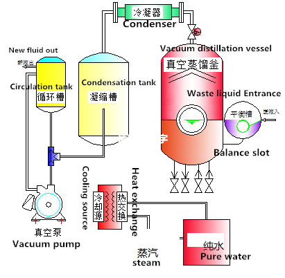 FS100150L distillation recovery machine