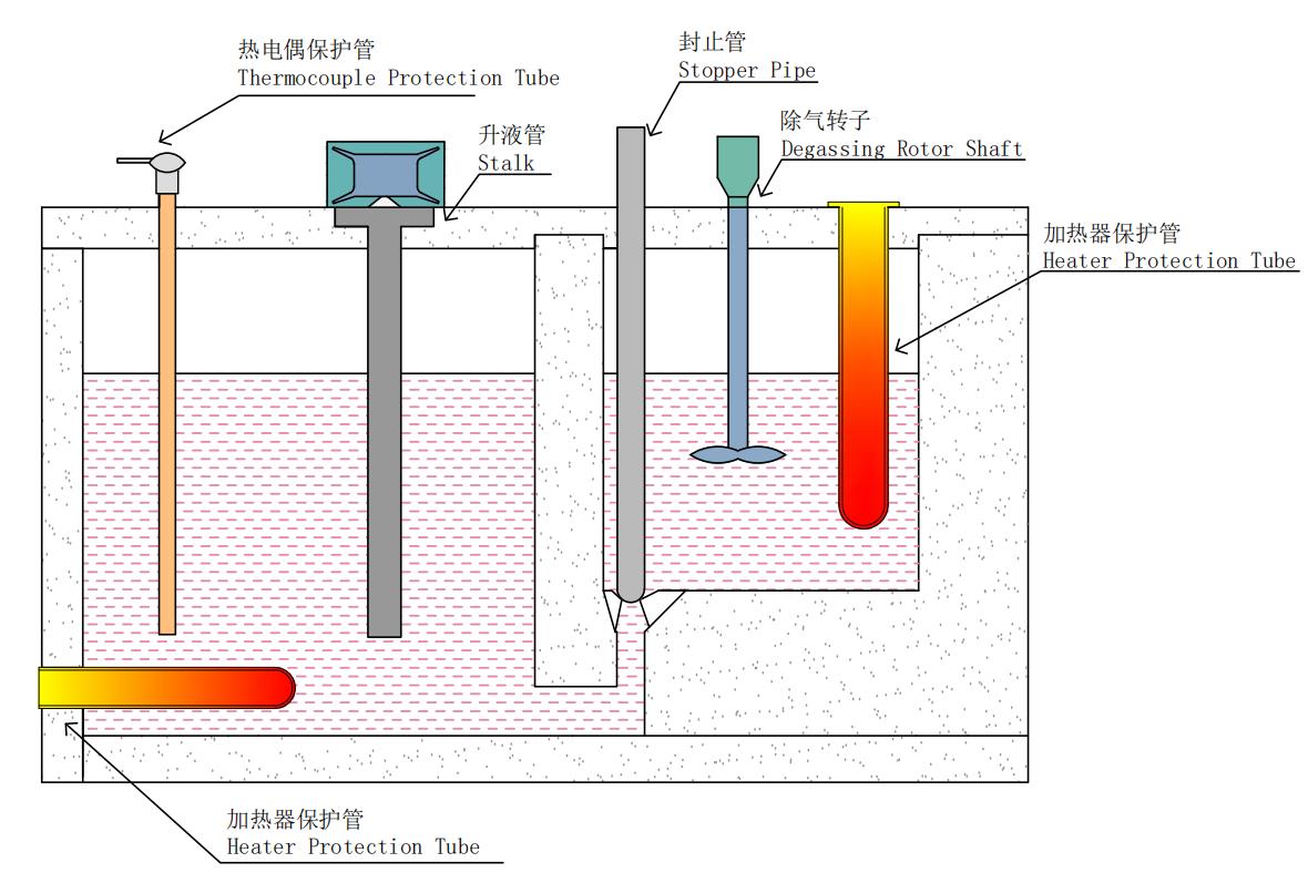 melting furnace holding furnace heater protection tube