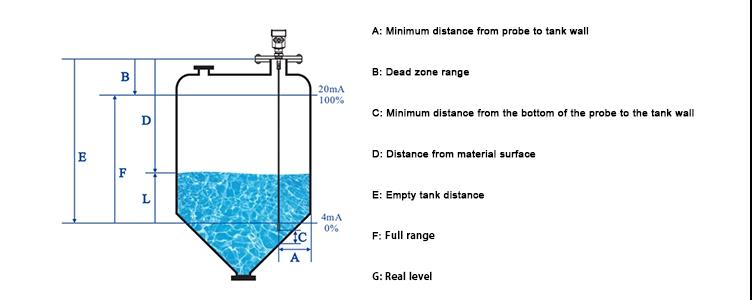 GML801A 420mA 18GHz flange type High Precision Grain Bin Contactless guided wave radar level transmitter