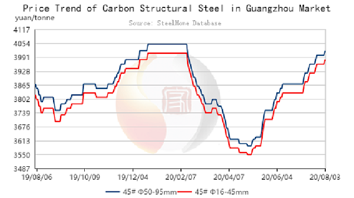 SteelHome Express Guangzhou Carbon Structural Steel Prices Inch up