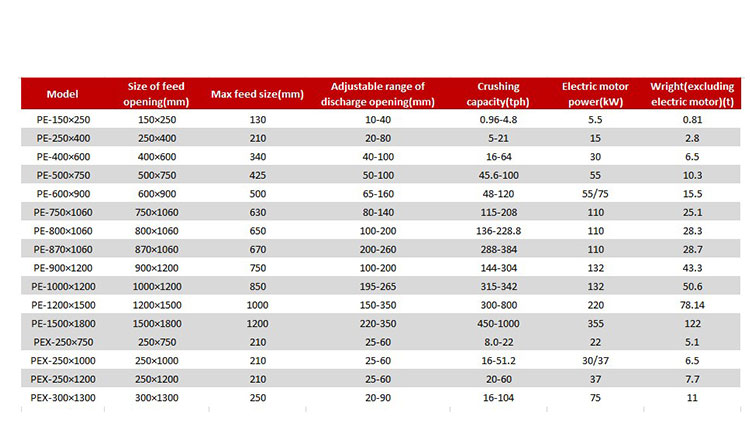 PE400X600 PE500x750 PE600x900 Stone Crushing Jaw Crusher for Primary Granite Crusher Machine Price
