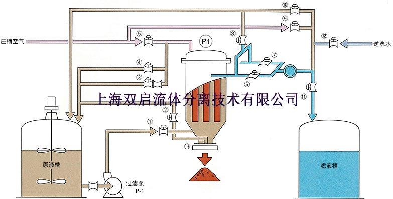 hanghai Shuanqi fluid separation technology specializes in the production of candle filter