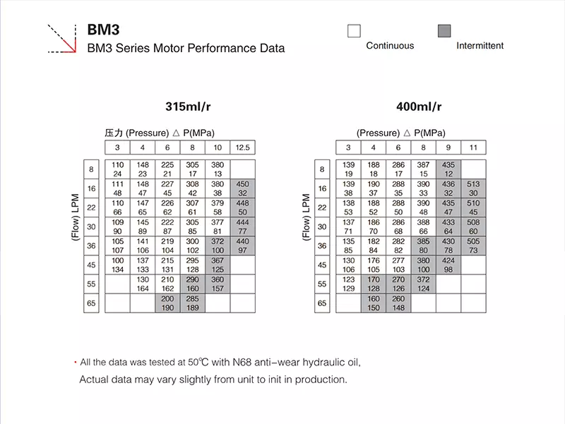 BM3 Series orbit hydraulic motor for agricultural machinery