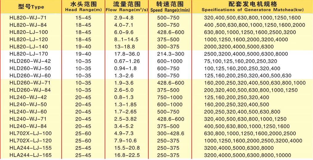 Horizontal Vertical Francis Hydro Hydraulic Mixed Flow Hydro Turbine Reaction Turbine Water Hydroelectric
