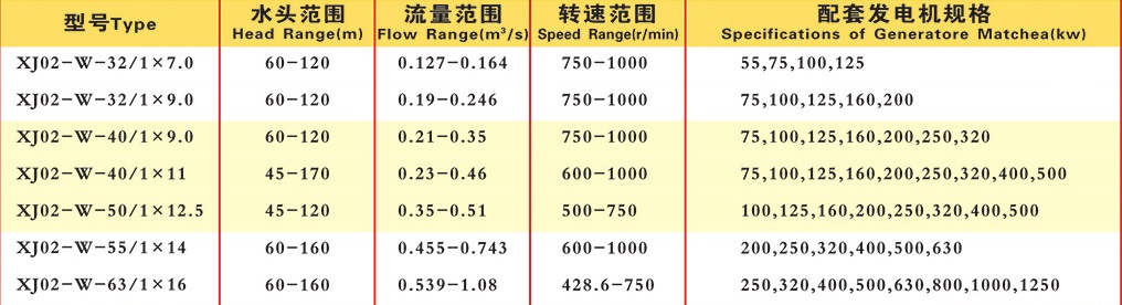 Pelton Water Impulse Hydro Hydraulic Turbine Turgo Inclined Jet CrossFlow Turbine with Sychronous Electric Generator