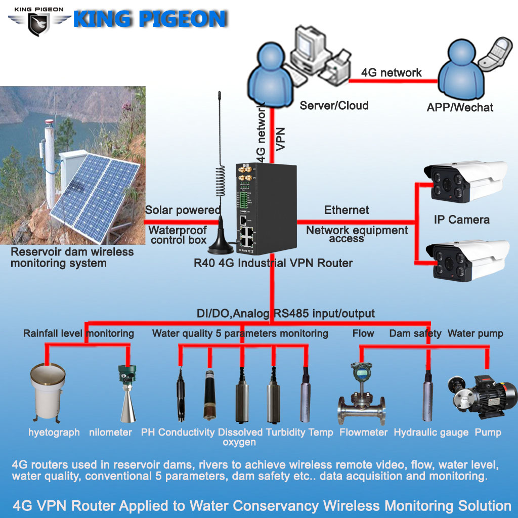 R40 Industrial 4g Modbus MQTT Openvpn Router With IO Port