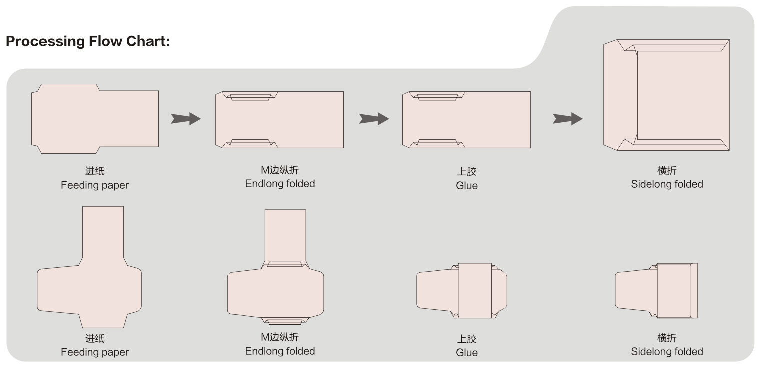 Auto Doubledeck M Sides Envelope Making Machine Model ZF90