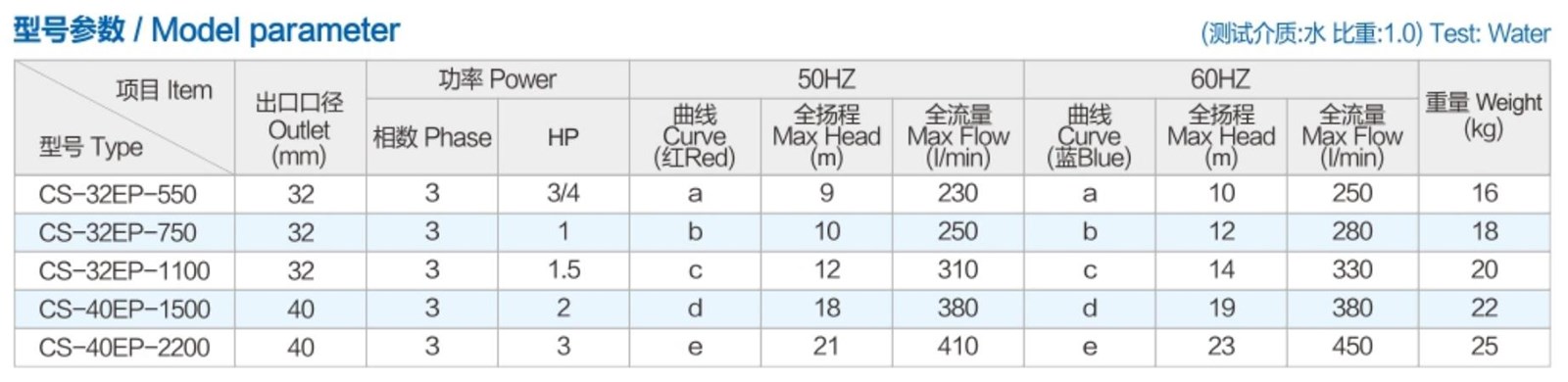 CS 343HP Vertical Electroplating Process Acid PP FRPP Circulating Chemical Pump