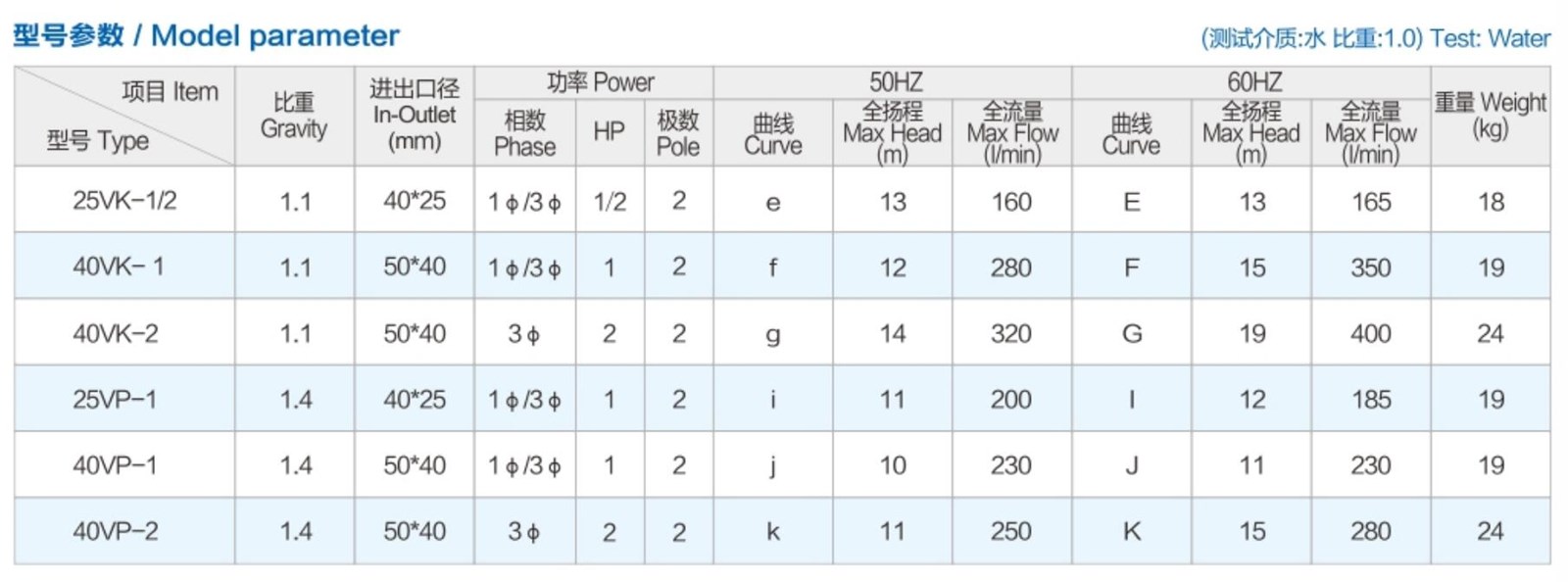 TP 121HP Acidalkali resistant tank vertical pump