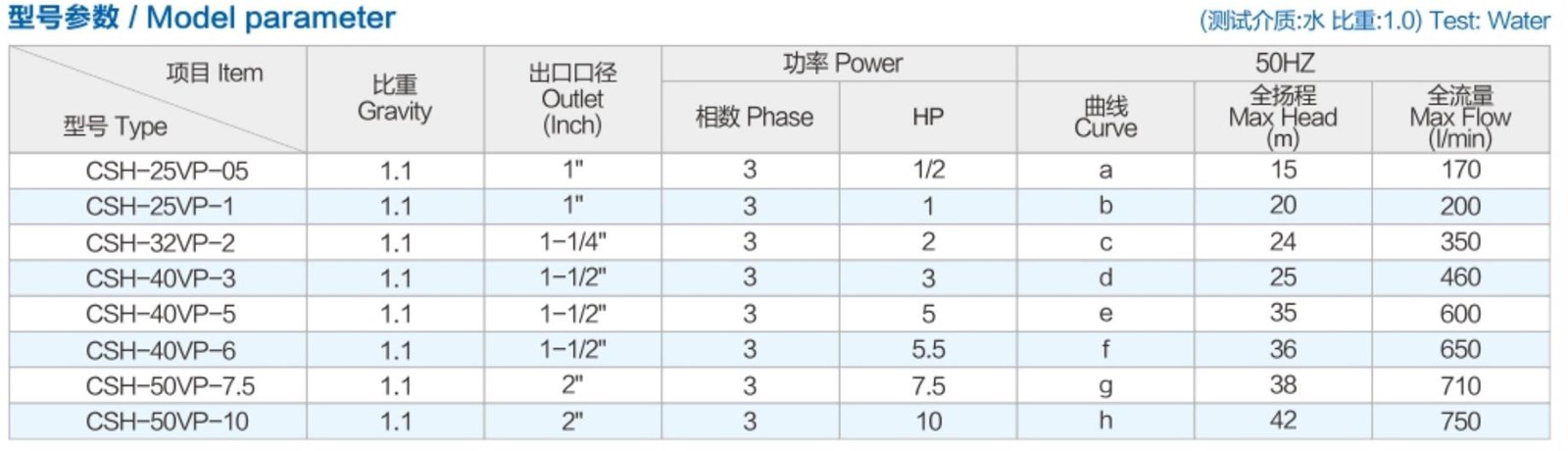 CSH 1210HP Vertical Pump for Continuous Plating