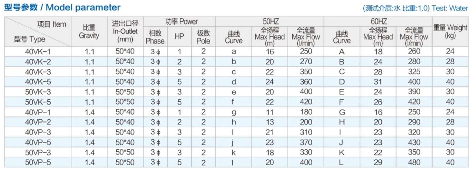 TPT 1 5HP Vertical acid and alkali resistant pump