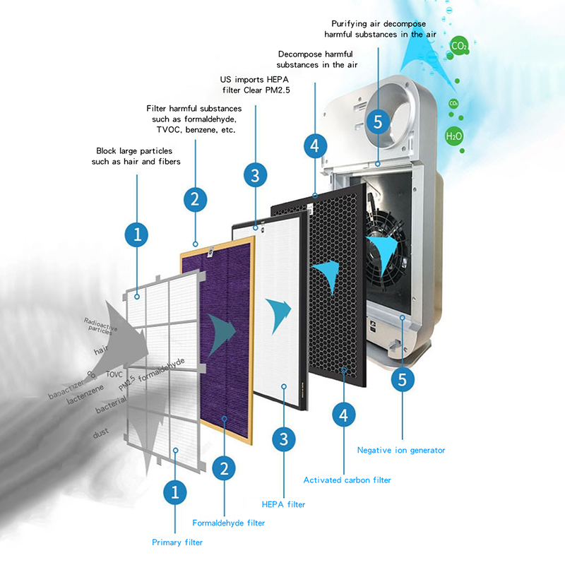 New HEPA high quality ionization 2021 technology home air purifier with OEMODM