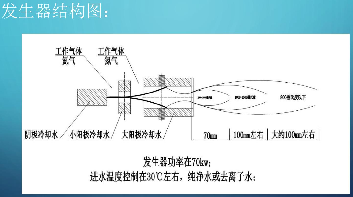 Thermal plasma treatment technology uses plasma jet pyrolysis and pyrolysis of highrisk waste