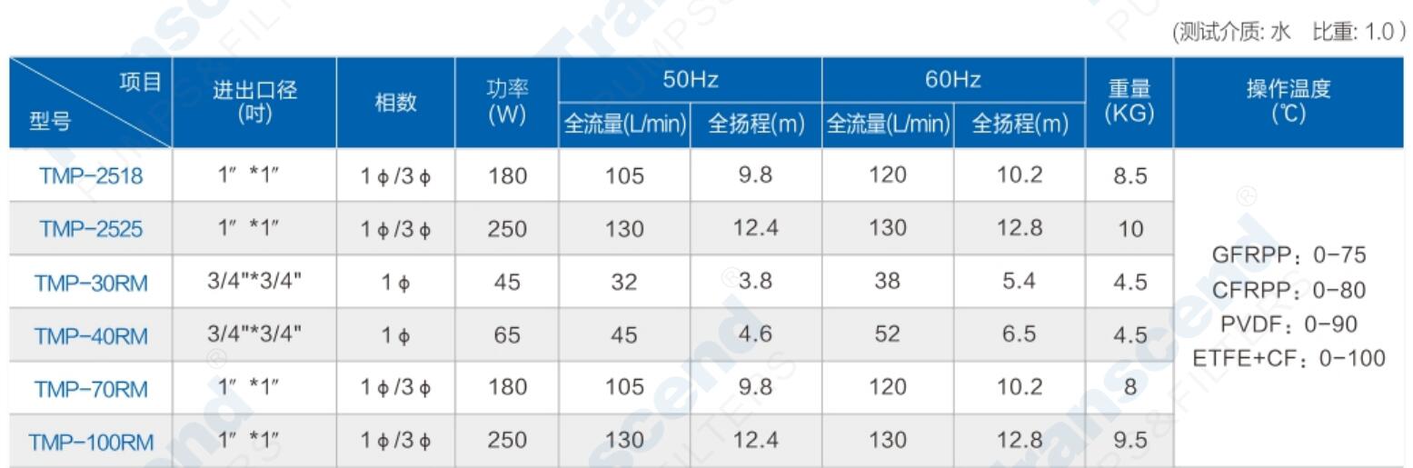 TMP 25182525 FRPPPVDF Sealless Magnetic Drive Pump