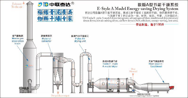 Hot sale Fermented Feed Continuous Working Wet Material Rotary Dryer in Latin America