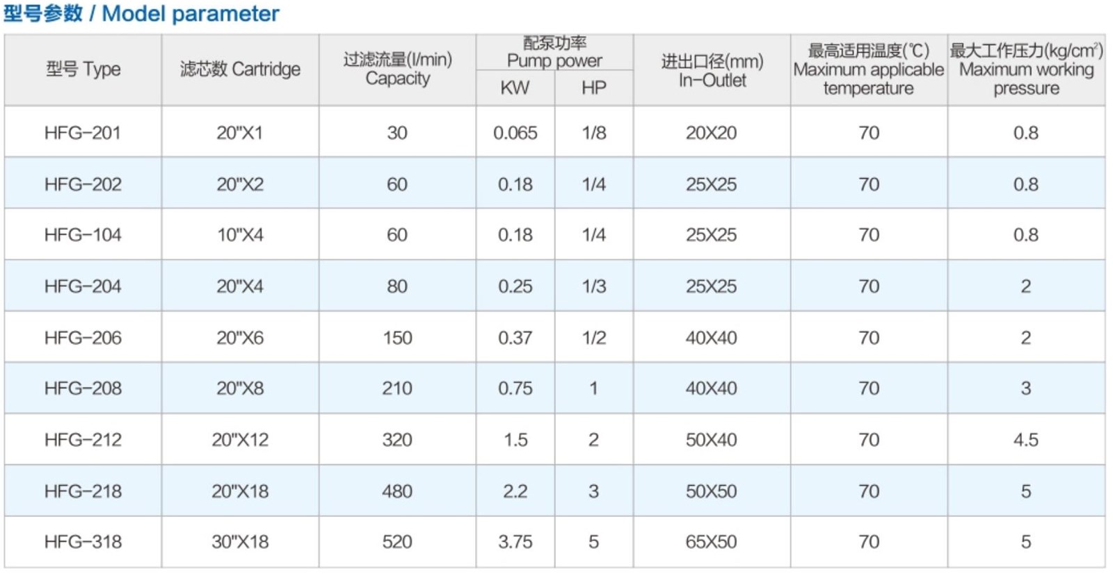 HFG 201318 FRPP PVDF Chemical Filter