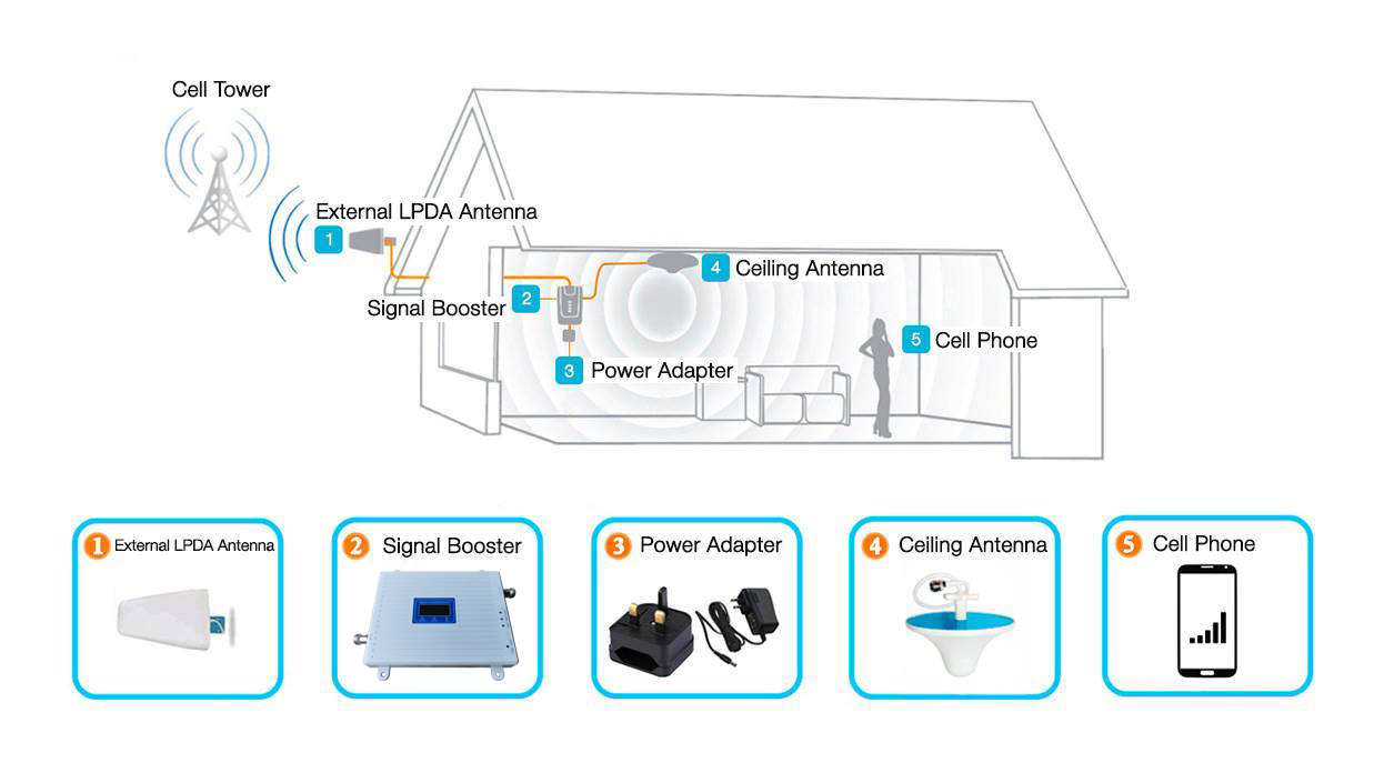 Factory DirectSelling Triple Band Signal Repeater 2g 3G 4G booster Frequency 90018002100MHz