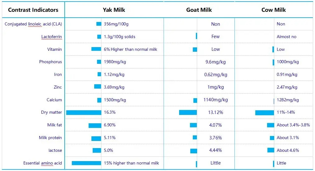 Natural Food Ingredients Yak Milk Powder with Cla Elements From Tibetan Plateau