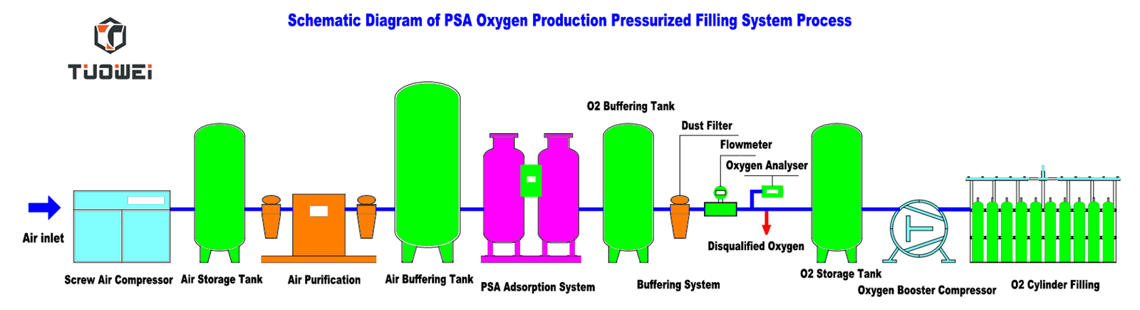 220V 50hz Psa Plant Medical Oxygen Generator for Hospital Oxygen Concentrator with ISO 13485 Certificate