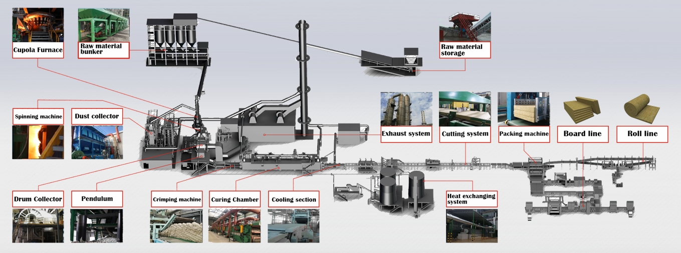 MineralStoneRock Wool BoardSlabSheetPanelRoll Production Line Making Equipment and Machine