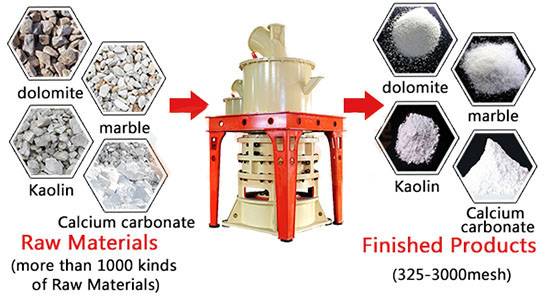 4000 Mesh (3.2) Ultral-Fine Dolomite/Calcium Carbonate/China Clay/Talc Powder Production Line