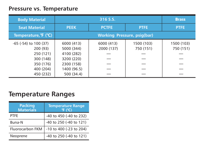6000 psig Panel mountable 2 way 3way angle flow patterns 316 stainless steel ball valves