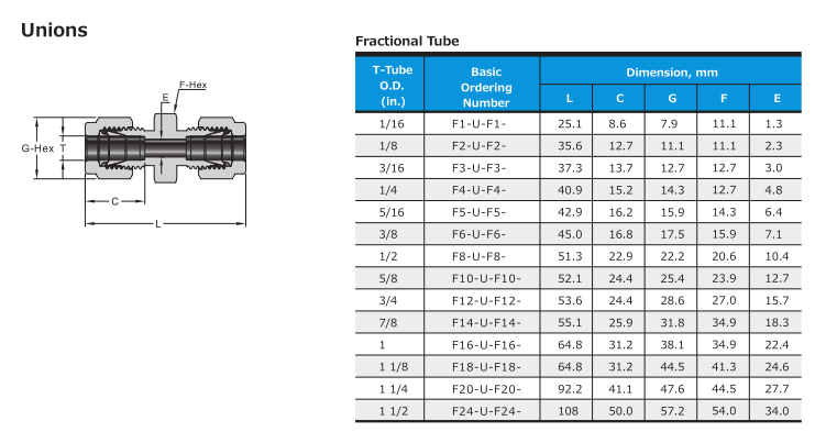 Swagelok type stainless steel compression fittings Unions