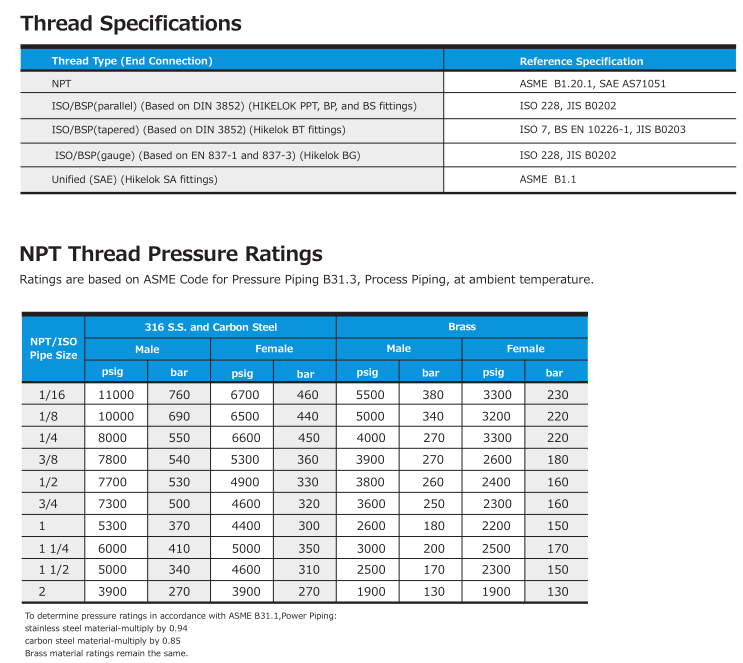 Swagelok type stainless steel compression fittings Unions