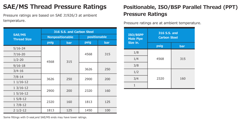 Swagelok type stainless steel compression fittings Unions