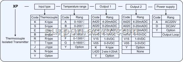 XP Series Thermocouple Isolated Transmitter