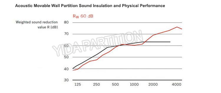 Soundproofing Operable Aluminum Alloy Frame Melmaine Board Movable Partitions for Hotel and Restaurant