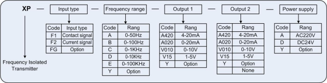 XP Series Frequency Isolated Transmitter