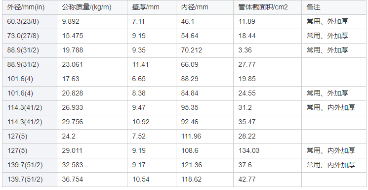 High Quality Drill Pipe used drill pipes Buyer and Importer from China with Competitive Price