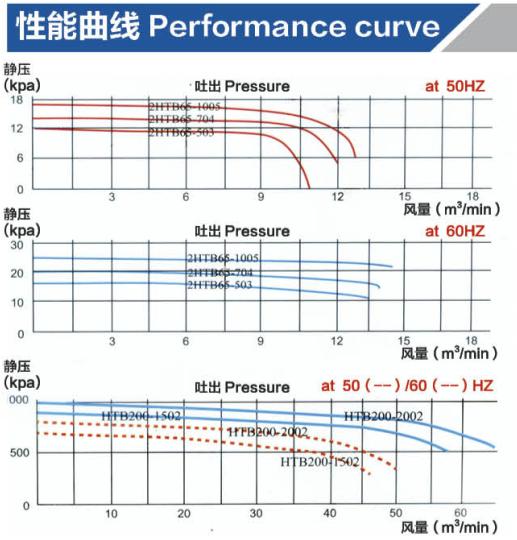 075kw Medium Pressure Aluminium Vacuum Big Air Volume Industrial Blower pictures photos 075kw Medium Pressure Alumi