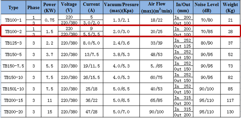 1500W 9A AluminumturboPump Electric Air Blower with New Patent Housing TB1002