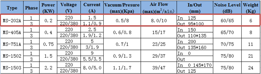 Three Phase Aluminium Low Pressure Exhaust Blower Low Noise Dissipate Heat Fan
