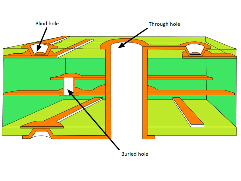 Blind Via PCB blind via aspect ratio