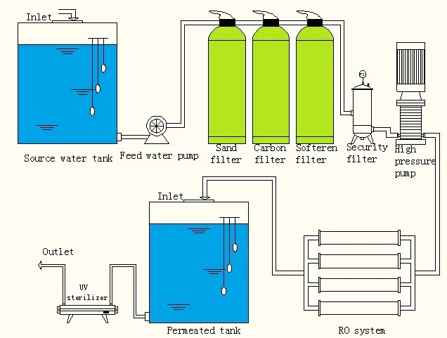 Water Treatment RO Machine 500LPH Pure Water High Salt Rejection