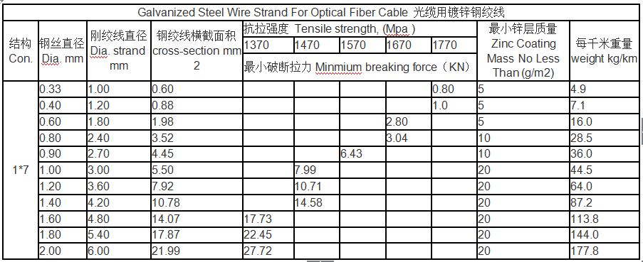 Galvanized coated Steel WireElectro galvanized iron wire rope