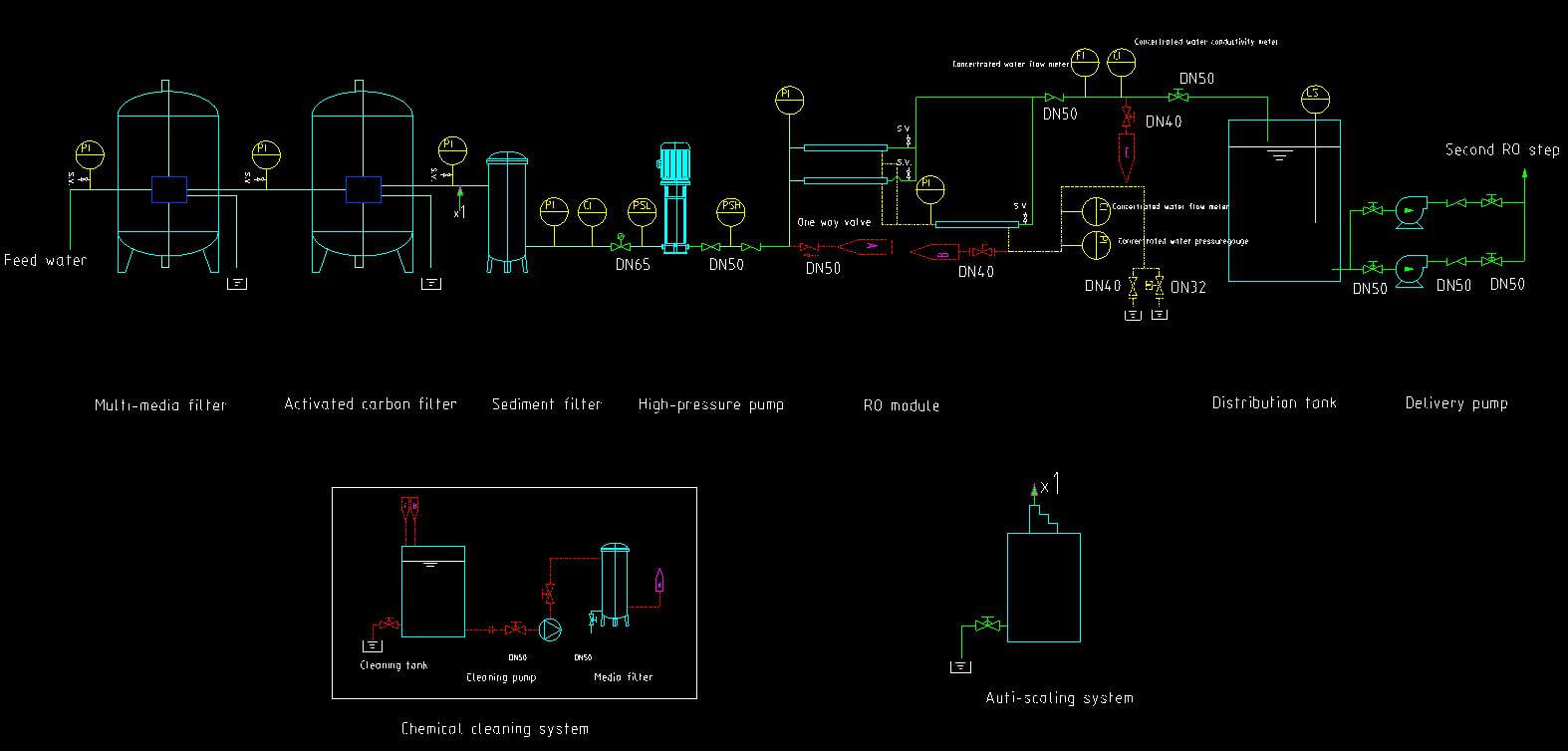 ROwater Filtration Drinking Plant Automatic Control with CIP system