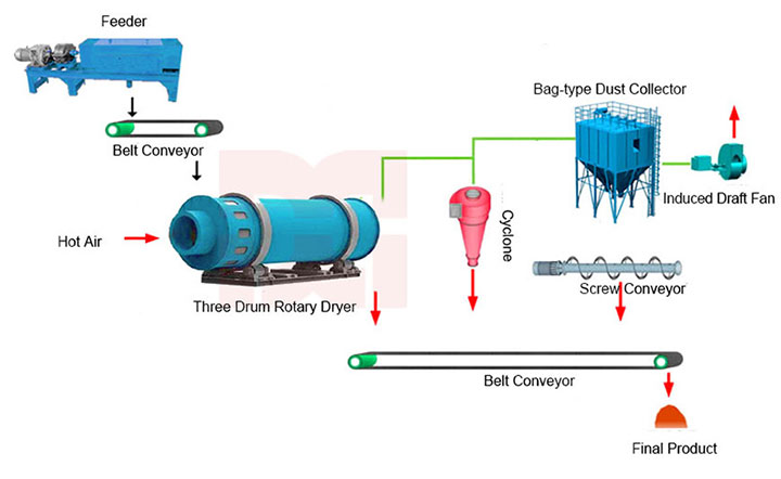 Wood Chips Rotary Dryer Machine for Biomass Fuels Wood Sawdust Dryer Machine