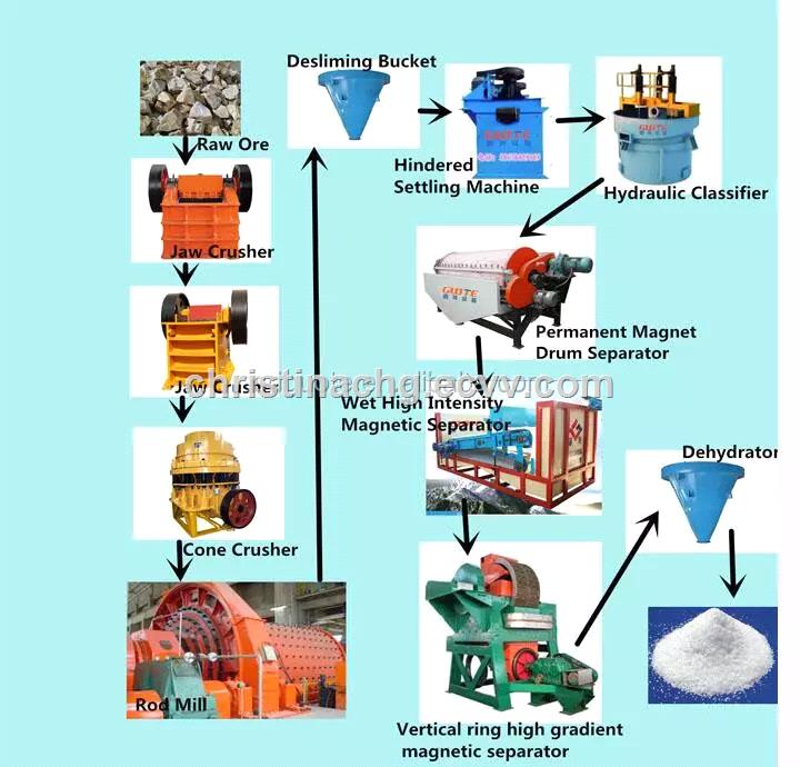 wet Feldspar and Quartz silica concentrator Plant for glass sand processing equipment